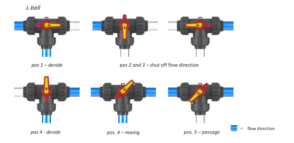 Praher S4 Series 3-Way Ball Valves - diagram showing the 4 positions of L ball